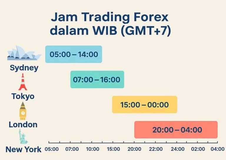 Jam Trading Forex Terbaik Meningkatkan Peluang Profit